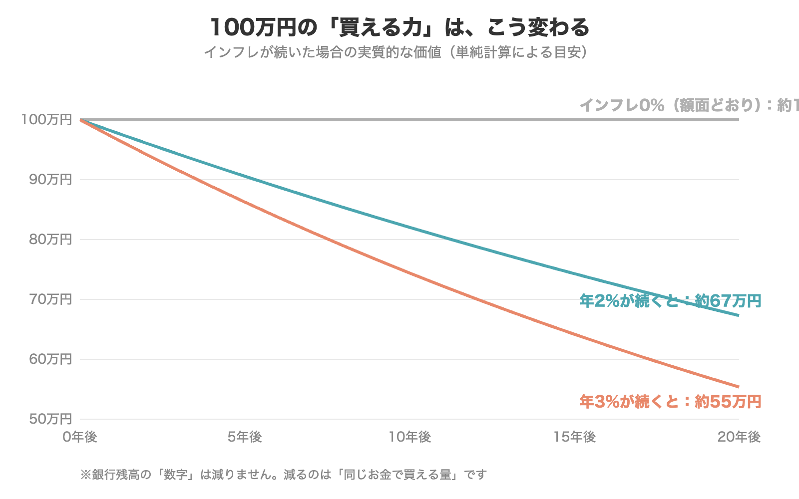 100万円の実質的な買える力の推移グラフ。インフレ年2%が20年続くと約67万円、年3%なら約55万円相当に目減りする