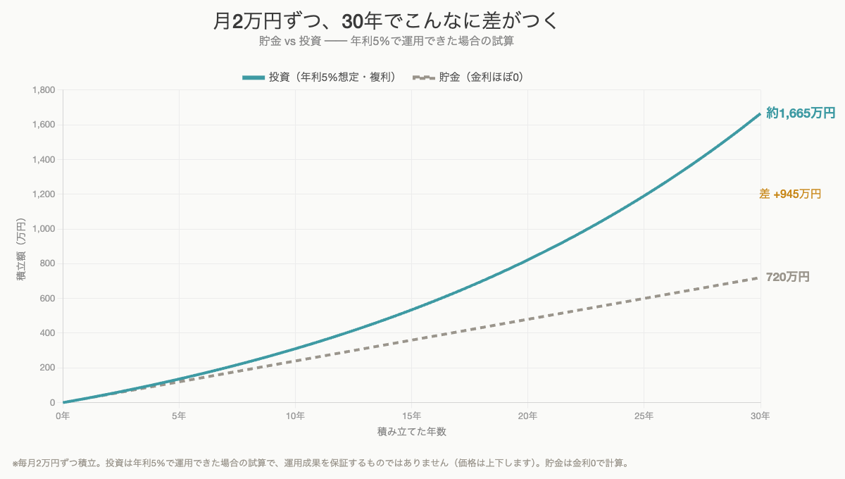 月2万円を30年間、貯金した場合と年利5%で投資した場合の積立額の比較グラフ。30年後に約944万円の差。