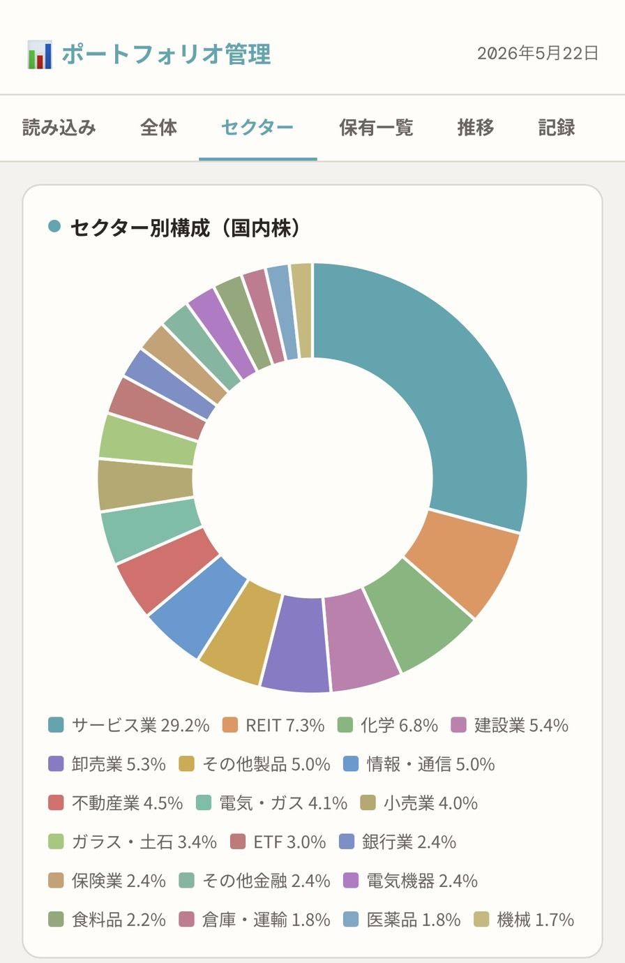 セクター別構成 円グラフ