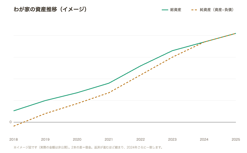 わが家の資産推移のイメージ図。総資産は右肩上がり、純資産はマイナスから始まり、借金返済とともに2024年ごろ総資産と一致。金額は非表示。