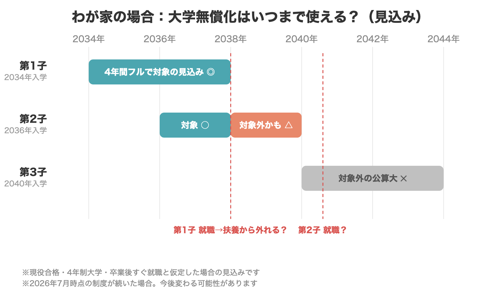 子ども3人の大学進学タイミングと無償化の対象・対象外を示した年表。第1子はフル対象見込み、第2子は途中で対象外の可能性、第3子は対象外の公算大